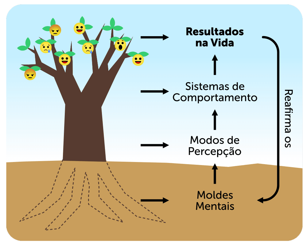 O que você precisa entender