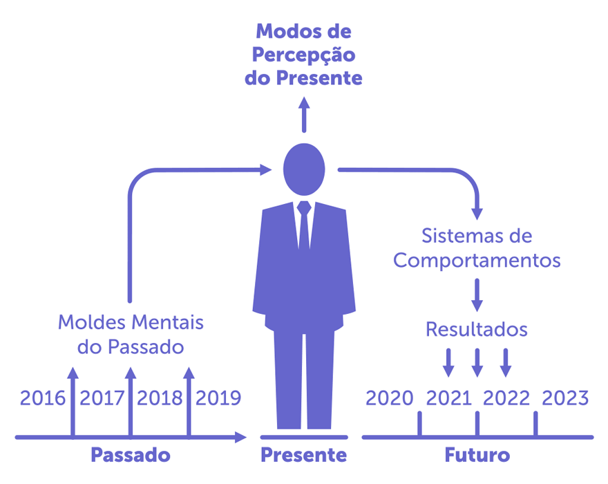 Por que é tão difícil sair do lugar?