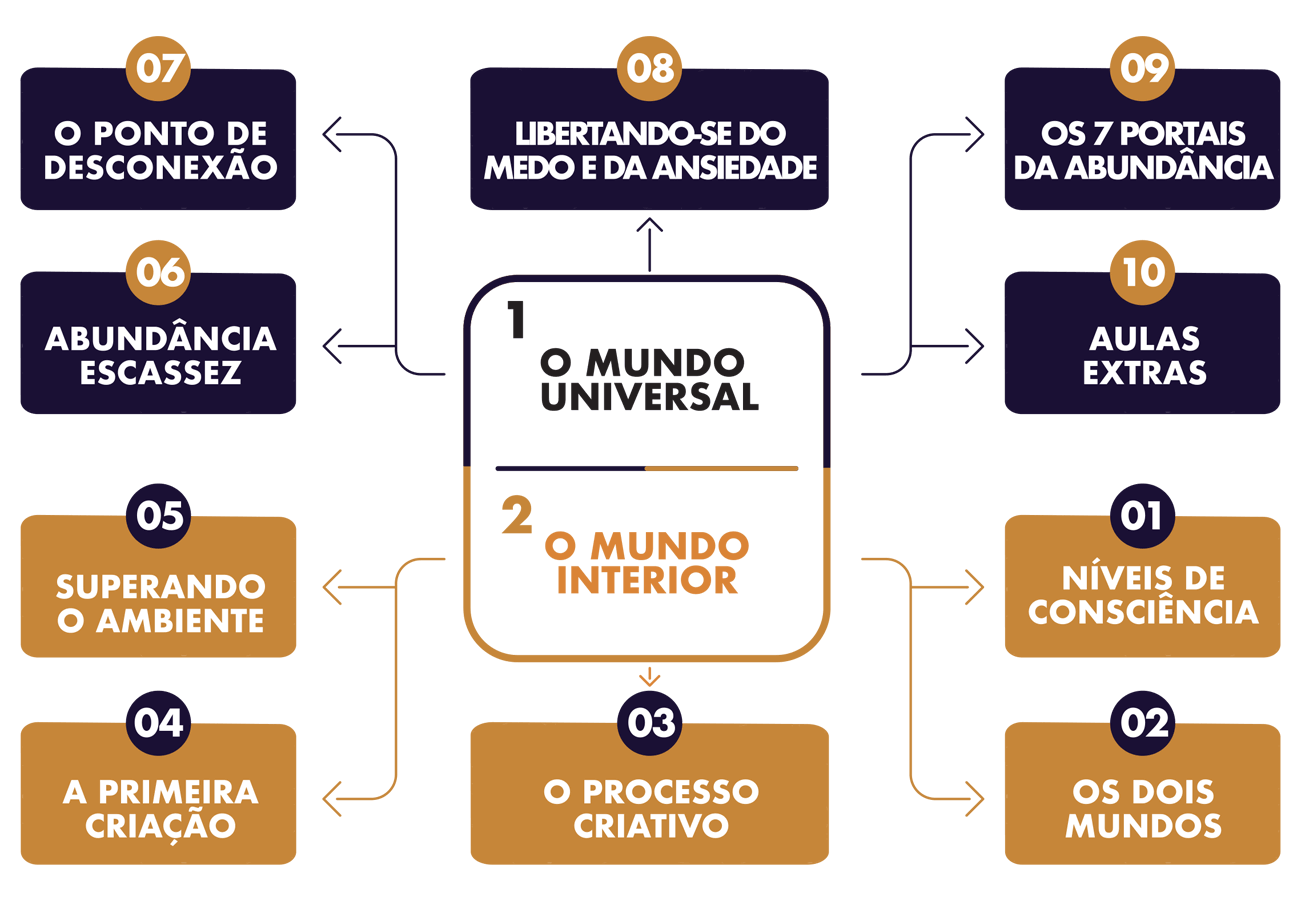 O mapa que te tornará um mestre da mente